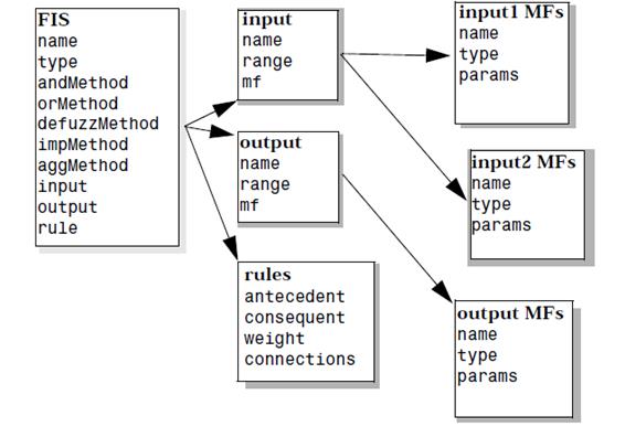 Figure 3.4 – The FIS Structure