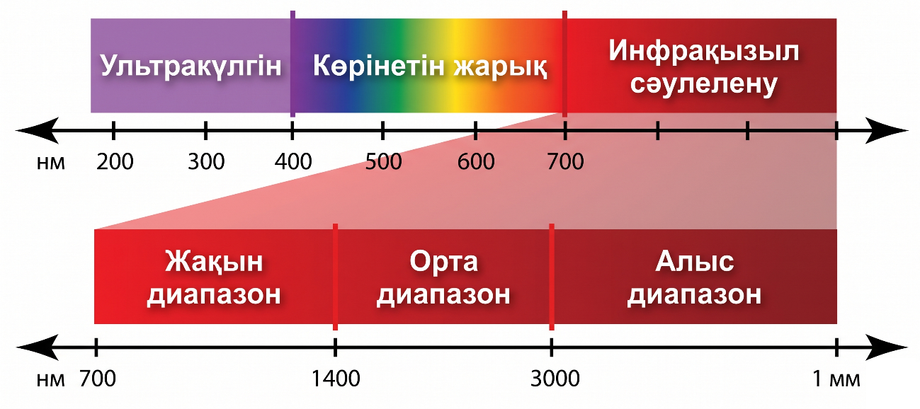 Оқу құралындағы иллюстрация
